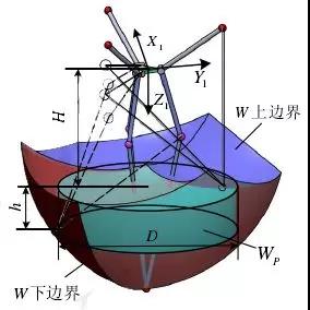 Workspace of Parallel Robots
