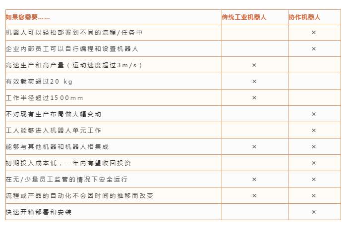 Comparison of Collaborative Robots and Industrial Robots