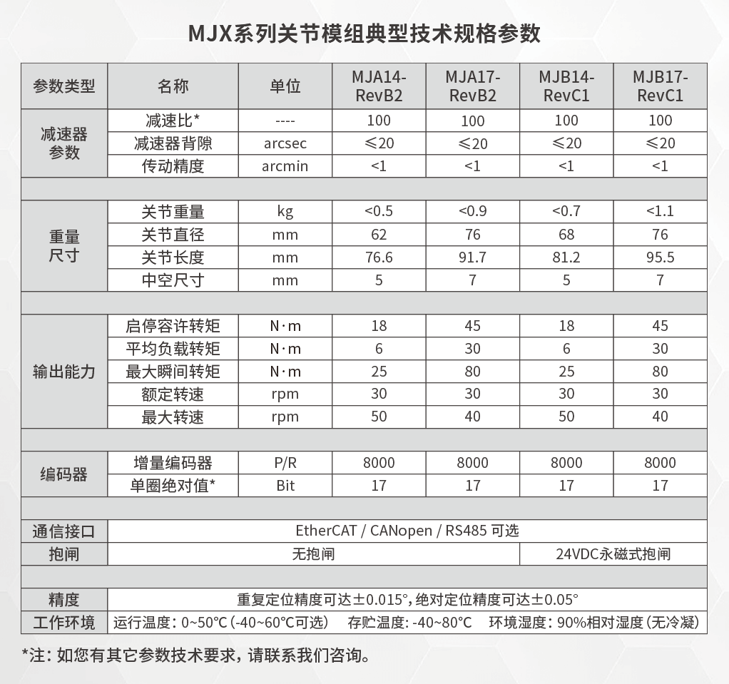 MJX系列關(guān)節(jié)模組參數(shù) MJX系列關(guān)節(jié)模組參數(shù)