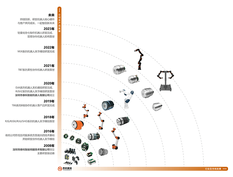 泰科智能機(jī)器人發(fā)展歷程