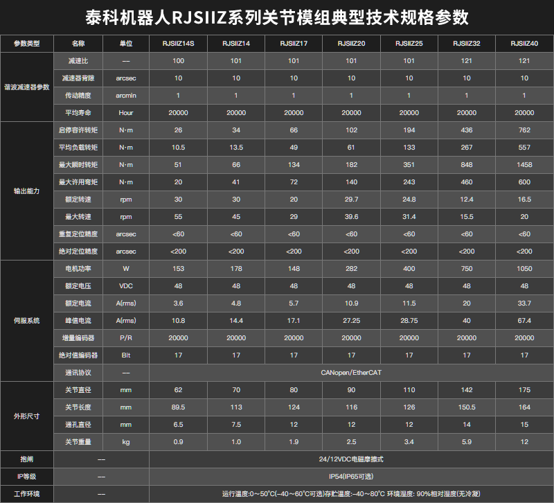 Joint Module Specifications