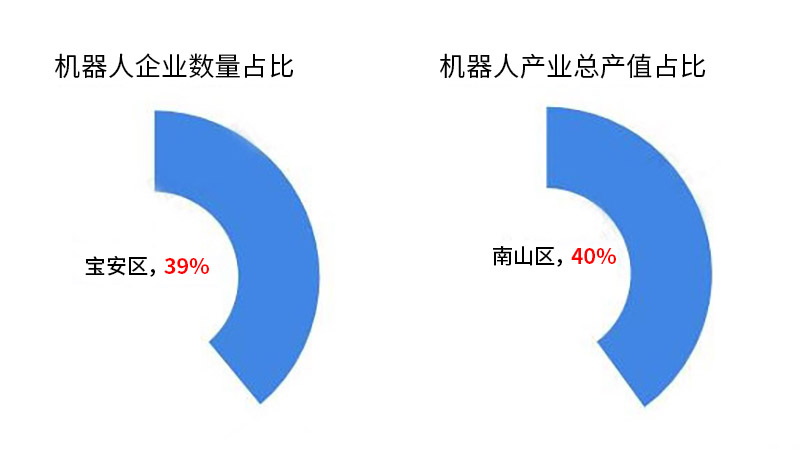 Development Status and Analysis of Robot Industry in Shenzhen in 2019