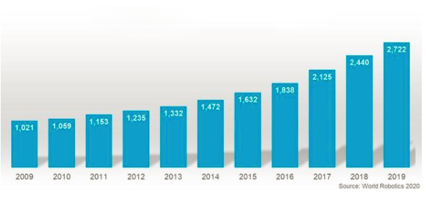Ranked again in the largest robot market, unprecedented growth rate